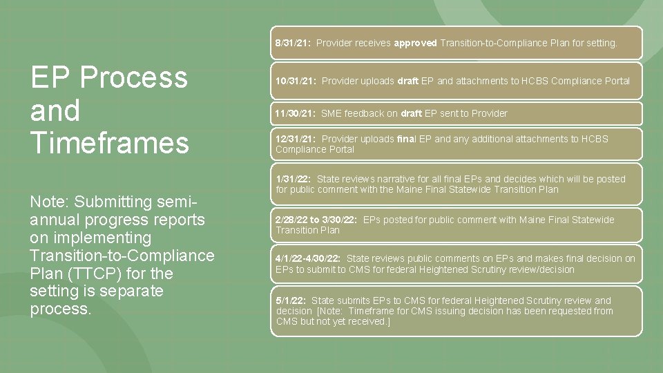8/31/21: Provider receives approved Transition-to-Compliance Plan for setting. EP Process and Timeframes Note: Submitting