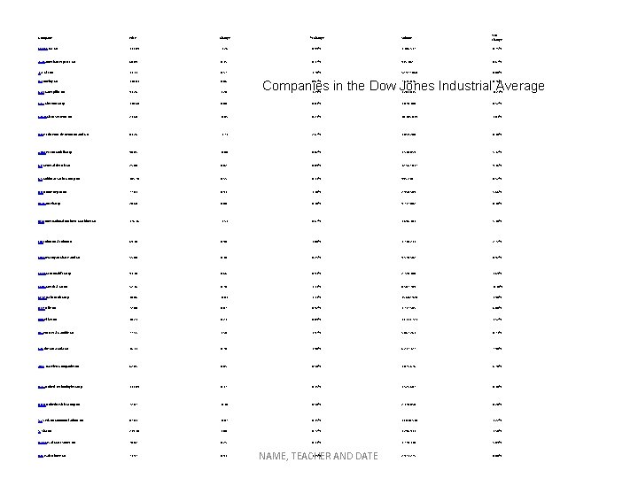 Company Price Change % Change Volume YTD change MMM 3 M Co 131. 09