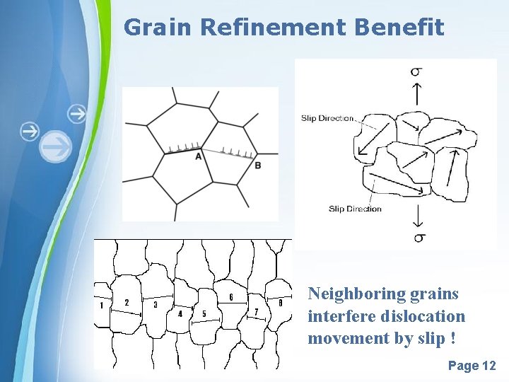 Grain Refinement Benefit Neighboring grains interfere dislocation movement by slip ! Powerpoint Templates Page