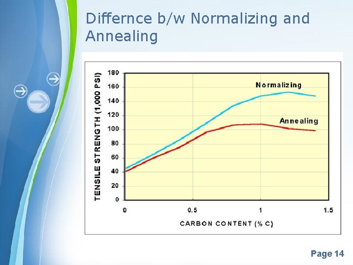 Differnce b/w Normalizing and Annealing Powerpoint Templates Page 14 