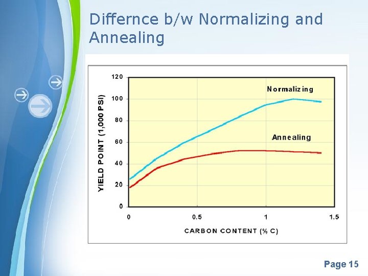 Differnce b/w Normalizing and Annealing Powerpoint Templates Page 15 