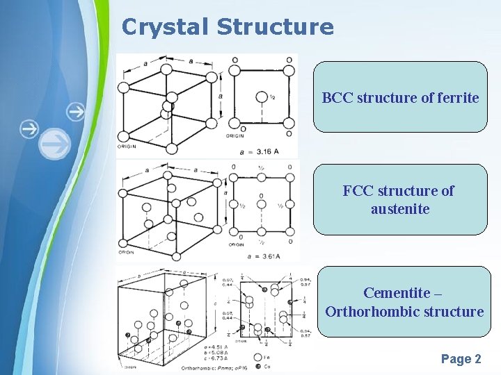 Crystal Structure BCC structure of ferrite FCC structure of austenite Cementite – Orthorhombic structure