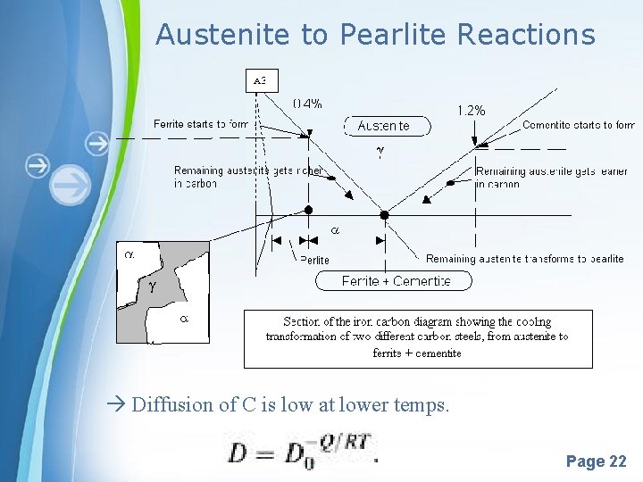 Austenite to Pearlite Reactions Diffusion of C is low at lower temps. Powerpoint Templates