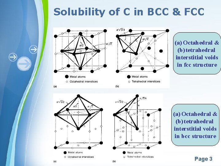 Solubility of C in BCC & FCC (a) Octahedral & (b) tetrahedral interstitial voids