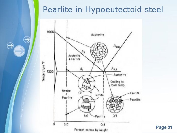 Pearlite in Hypoeutectoid steel Powerpoint Templates Page 31 