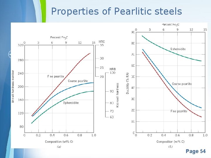 Properties of Pearlitic steels Powerpoint Templates Page 54 
