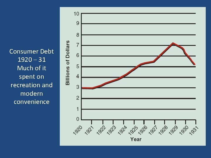 Consumer Debt 1920 – 31 Much of it spent on recreation and modern convenience Consumer Debt 1920 – 31 Much of it spent on recreation and modern convenience