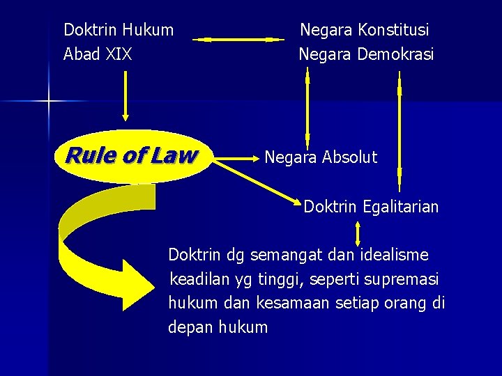 Doktrin Hukum Abad XIX Rule of Law Negara Konstitusi Negara Demokrasi Negara Absolut Doktrin