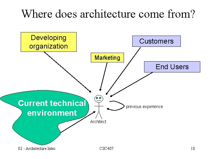 Where does architecture come from? Developing organization Customers Marketing End Users Current technical environment
