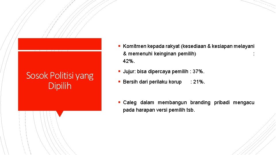 § Komitmen kepada rakyat (kesediaan & kesiapan melayani & memenuhi keinginan pemilih) 42%. Sosok