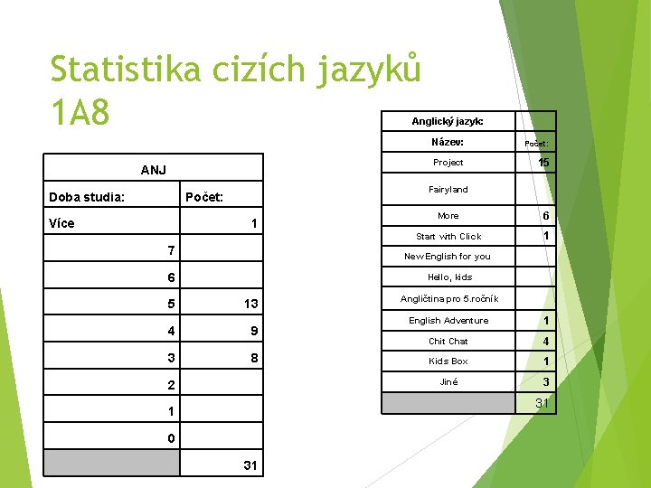 Statistika cizích jazyků 1 A 8 Anglický jazyk: ANJ Doba studia: Počet: Project 15