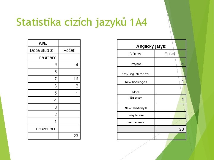 Statistika cizích jazyků 1 A 4 ANJ Doba studia: Anglický jazyk: Počet: Název: neurčeno