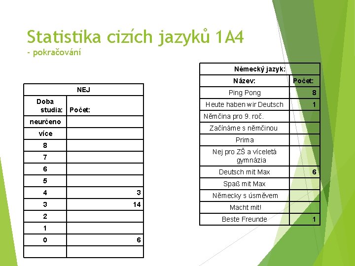 Statistika cizích jazyků 1 A 4 - pokračování Německý jazyk: Název: NEJ Doba studia: