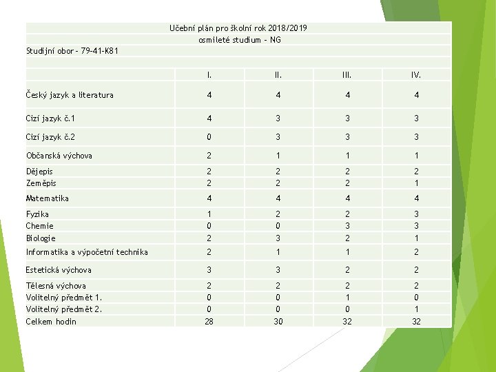 Učební plán pro školní rok 2018/2019 osmileté studium - NG Studijní obor - 79