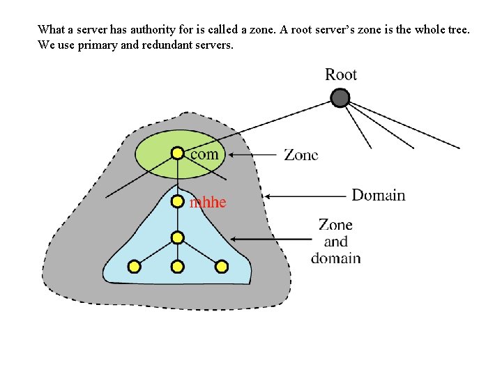 What a server has authority for is called a zone. A root server’s zone