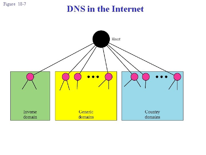 Figure 18 -7 DNS in the Internet 