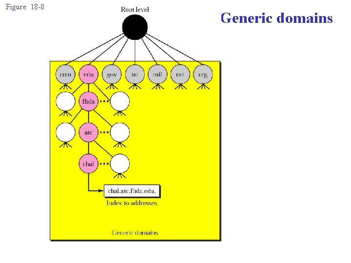 Figure 18 -8 Generic domains 