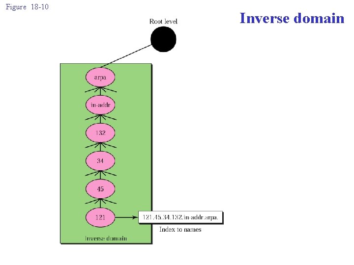 Figure 18 -10 Inverse domain 