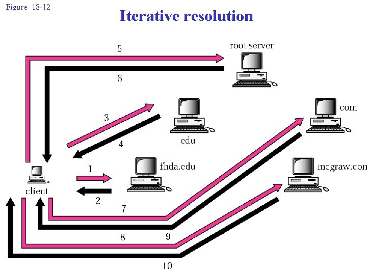 Figure 18 -12 Iterative resolution 