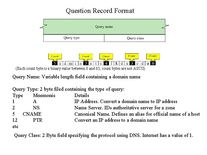 Question Record Format (Each count byte is a binary value between 0 and 63,