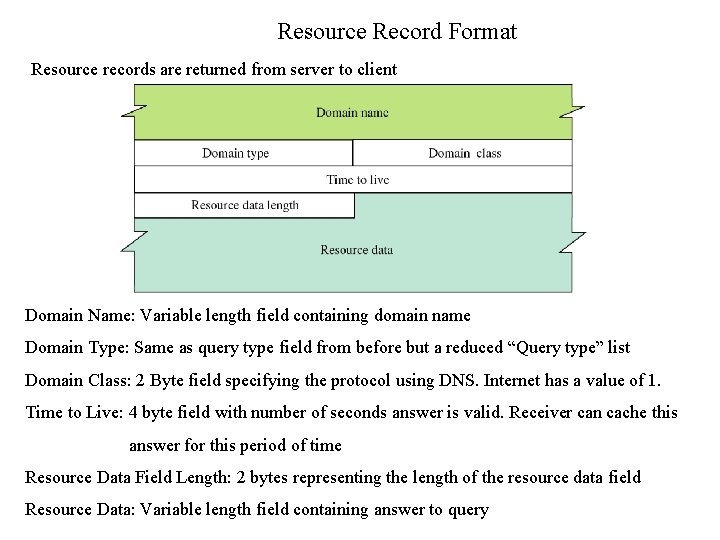Resource Record Format Resource records are returned from server to client Domain Name: Variable