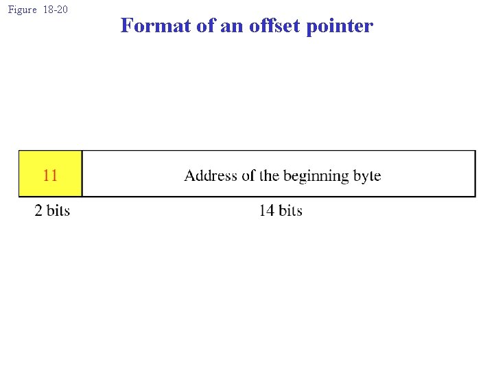 Figure 18 -20 Format of an offset pointer 