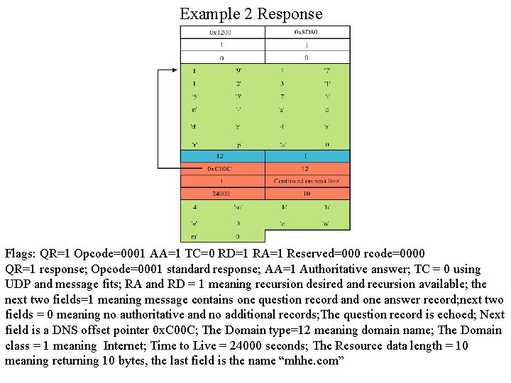 Example 2 Response Flags: QR=1 Opcode=0001 AA=1 TC=0 RD=1 RA=1 Reserved=000 rcode=0000 QR=1 response;