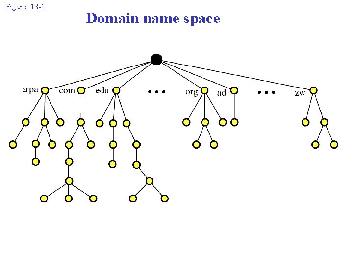 Figure 18 -1 Domain name space 
