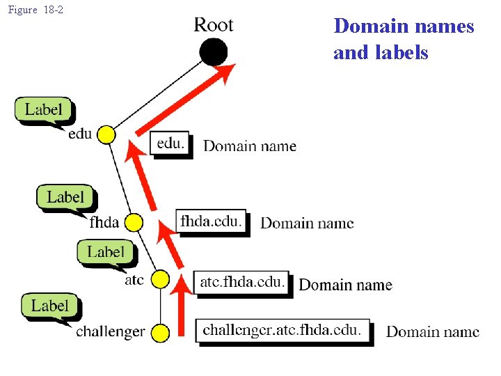 Figure 18 -2 Domain names and labels 