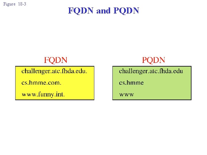 Figure 18 -3 FQDN and PQDN 