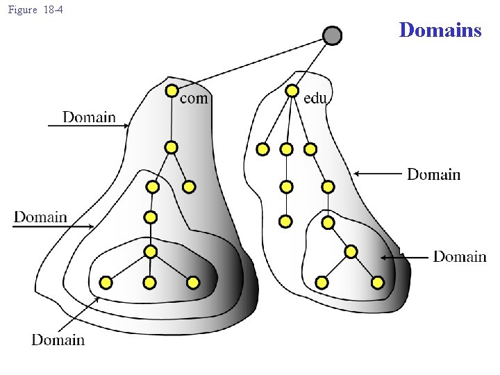 Figure 18 -4 Domains 