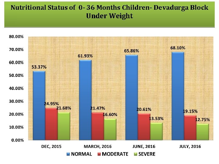 Nutritional Status of 0 - 36 Months Children- Devadurga Block Under Weight 