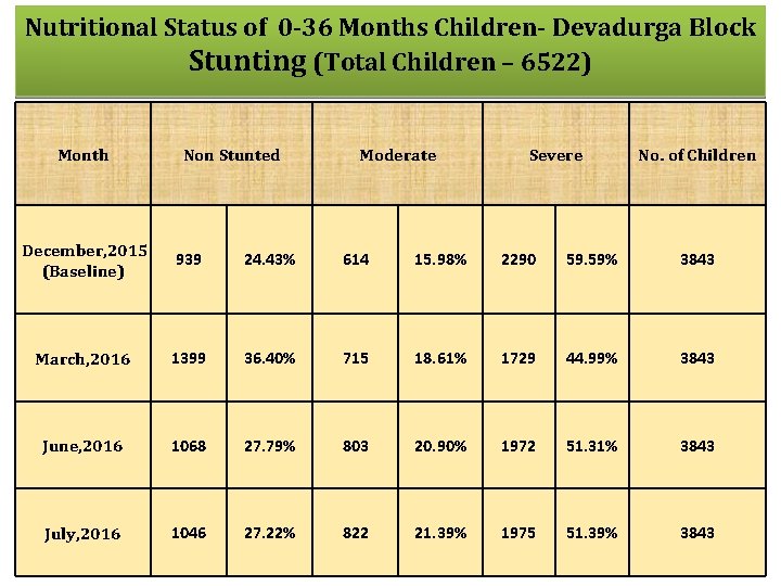 Nutritional Status of 0 -36 Months Children- Devadurga Block Stunting (Total Children – 6522)