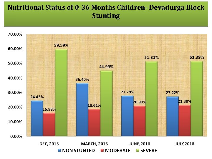 Nutritional Status of 0 -36 Months Children- Devadurga Block Stunting 