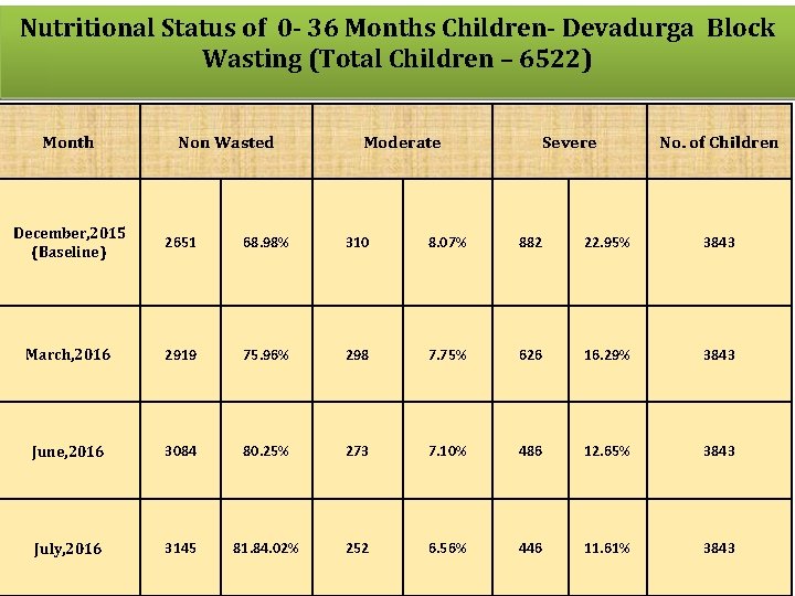 Nutritional Status of 0 - 36 Months Children- Devadurga Block Wasting (Total Children –