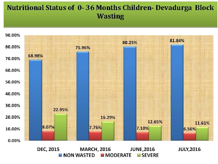 Nutritional Status of 0 - 36 Months Children- Devadurga Block Wasting 