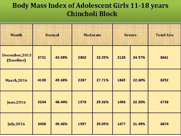 Body Mass Index of Adolescent Girls 11 -18 years Chincholi Block Month Normal Moderate