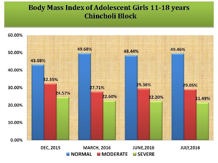 Body Mass Index of Adolescent Girls 11 -18 years Chincholi Block 