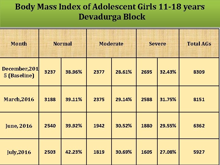 Body Mass Index of Adolescent Girls 11 -18 years Devadurga Block Month Normal Moderate