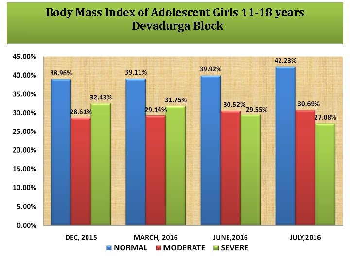 Body Mass Index of Adolescent Girls 11 -18 years Devadurga Block 