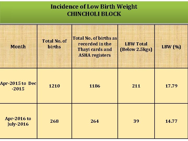 Incidence of Low Birth Weight CHINCHOLI BLOCK Month Total No. of births as recorded