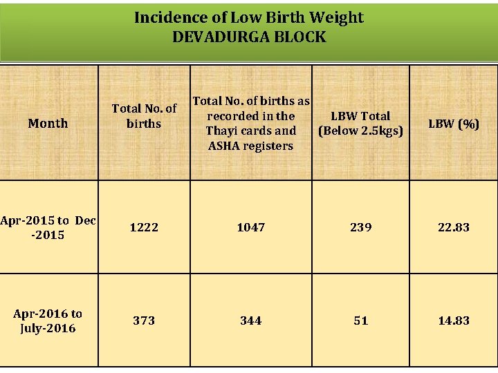 Incidence of Low Birth Weight DEVADURGA BLOCK Month Total No. of births as recorded