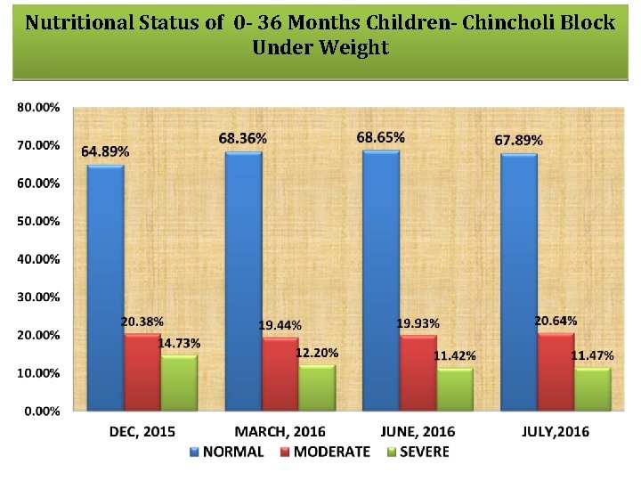 Nutritional Status of 0 - 36 Months Children- Chincholi Block Under Weight 