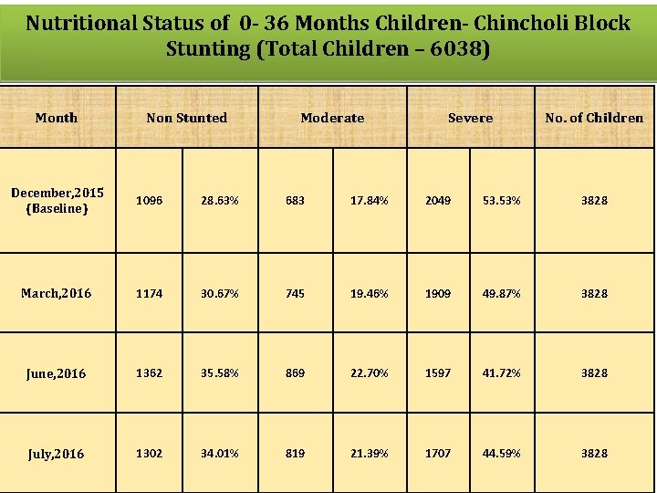 Nutritional Status of 0 - 36 Months Children- Chincholi Block Stunting (Total Children –