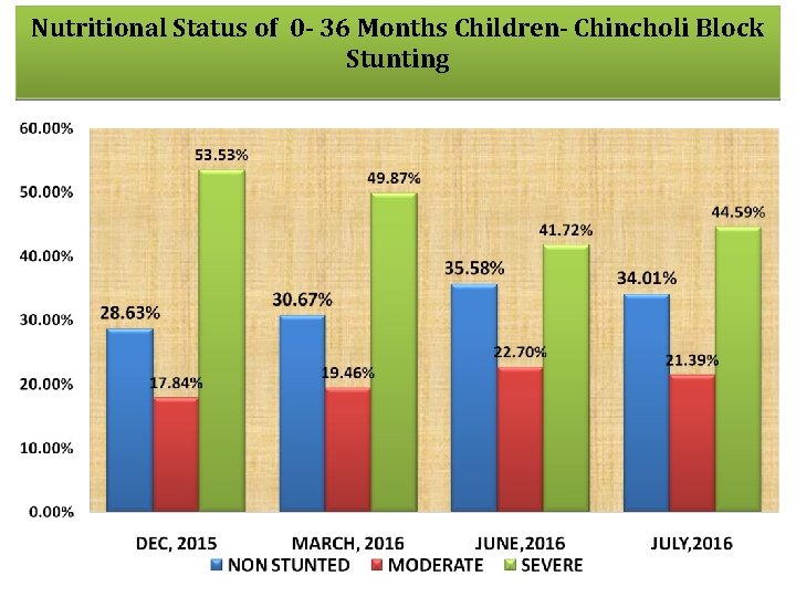 Nutritional Status of 0 - 36 Months Children- Chincholi Block Stunting 