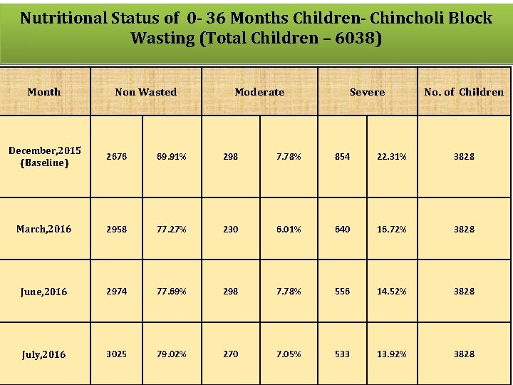 Nutritional Status of 0 - 36 Months Children- Chincholi Block Wasting (Total Children –