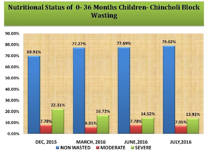 Nutritional Status of 0 - 36 Months Children- Chincholi Block Wasting 