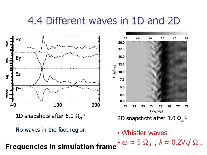 4. 4 Different waves in 1 D and 2 D Ex Ey Ez Phi