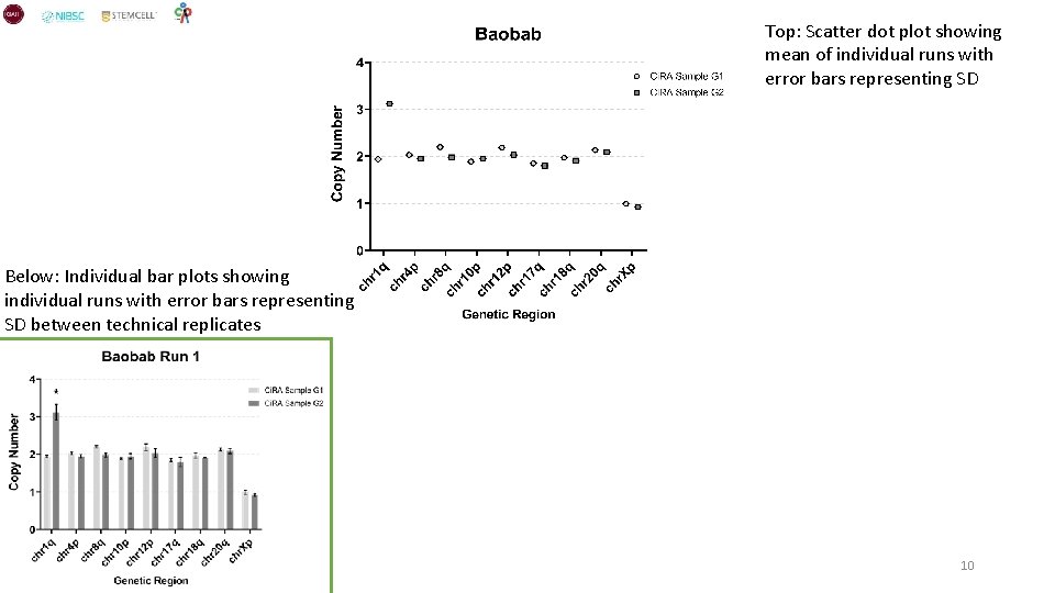 Top: Scatter dot plot showing mean of individual runs with error bars representing SD