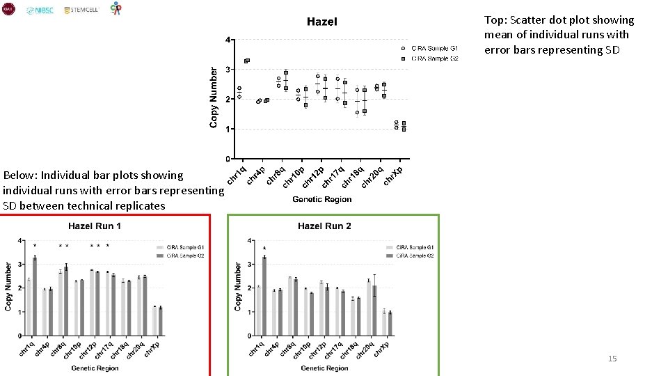 Top: Scatter dot plot showing mean of individual runs with error bars representing SD